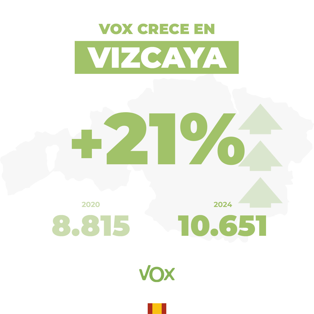 📍 En Vizcaya: +21% 🗳 @vox_vizcaya