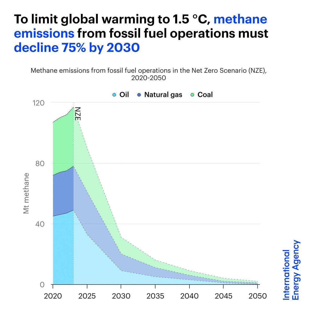 To limit global warming to 1.5 °C, methane emissions from fossil fuels must decline 75% by 2030 Existing pledges, including those made at COP28, have helped raise global ambition. But further actions from countries & companies will be needed ahead 👉 iea.li/3U4UJbE