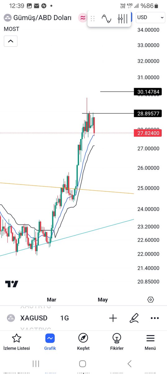 ons #gümüş xagusd 27,8 usd ortalamasına dokundu. 27 usd iyi destek..