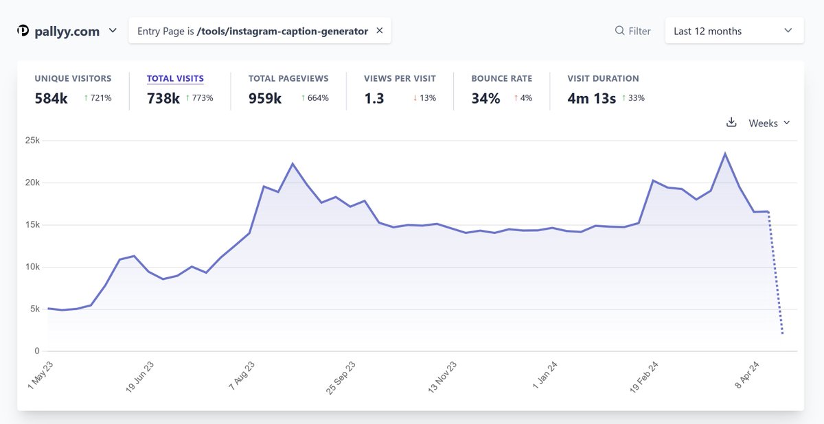 Pallyy's Instagram caption generator tool brings 2,000 visitors daily to our marketing site.

Here's how I found the idea with AHREFS:

- go to keyword explorer, hit enter
- use the 'include' filter
- enter 1 or 2 terms eg. 'instagram, generat*'
- look for low to medium traffic…