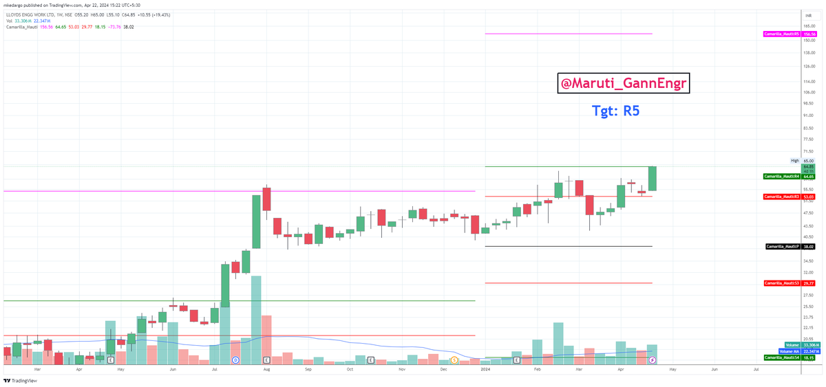 Maruti_GannEngr's tweet photo. #GannScripts2024 
#LloyedSteel is now in the Blue sky. NO #Resistance    
 
#Nifty #BankNifty #Gann #ZeeBusiness #Cnbcawaaz #priceaction #VCP
@PRAFULKULKARN18 @AmitabhJha3 https://t.co/i3j4PEx2Px