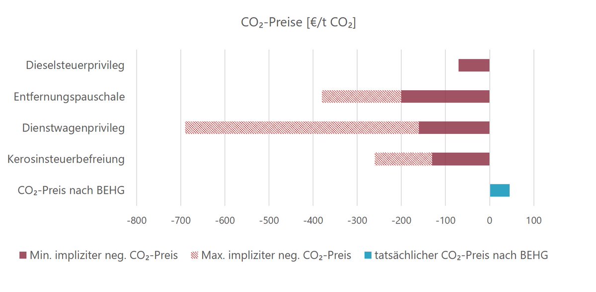 .#CO2Bepreisung:
Ein kleiner Schritt nach vorn durch den nationalen #Emissionshandel #BEHG,
viele große Schritte zurück durch negative CO2 Preise bei #KlimaschädlicheSubventionen:
#Dieselprivileg, #Entfernungspauschale, #Dienstwagenprivileg, Kerosinsteuer