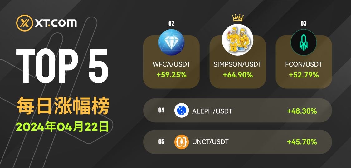FBX by KXCO (@financeblocks) on Twitter photo 💹 XT.COM 每日漲幅榜   #XT #XTpump #Crypto  
📅 2024年04月22日
🚀 #SIMPSON/USDT +64.90% 
🚀 #WFCA/USDT +59.25% 
🚀 #FCON/USDT +52.79%
🚀 #ALEPH/USDT +48.30% 
🚀 #UNCT/USDT +45.70%
👉  現在交易:bit.ly/KnightsXT 💹 XT.COM 每日漲幅榜   #XT #XTpump #Crypto  
📅 2024年04月22日
🚀 #SIMPSON/USDT +64.90% 
🚀 #WFCA/USDT +59.25% 
🚀 #FCON/USDT +52.79%
🚀 #ALEPH/USDT +48.30% 
🚀 #UNCT/USDT +45.70%
👉  現在交易:bit.ly/KnightsXT