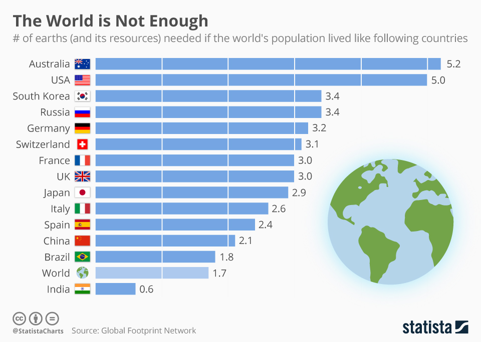 Chart shows the number of earths needed if world population lived like following countries. #EarthDay