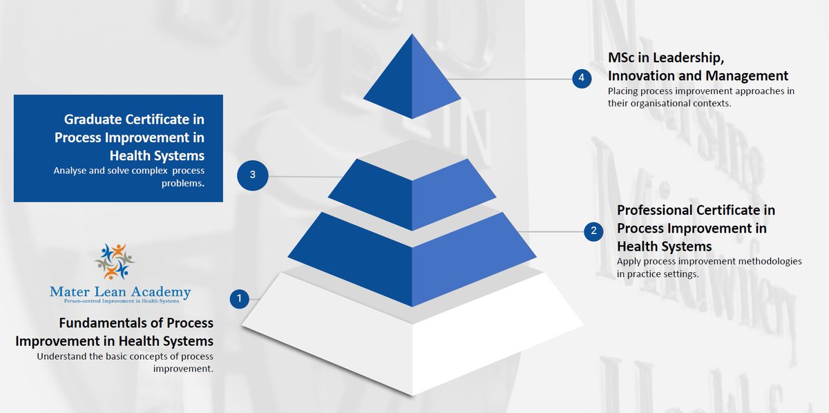 📢Applications now open: @UCDHealthSystem @ucdsnmhs Graduate Certificate Process Improvement in Health Systems (Black Belt). Join over 4,000 healthcare staff who have undertaken a #personcentredimprovement programme with us. Closing date 30th June! bit.ly/3w1Up5k