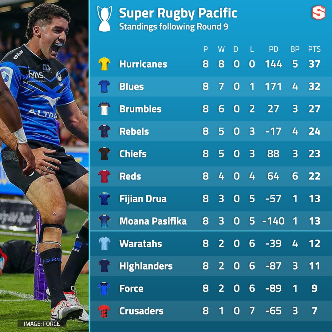 After defeating the Crusaders for the first time since 2013, Western Force have sent the defending champions to the bottom of the Super Rugby log 😳 At the top, the Hurricanes' 100% winning record continues after a victory in Fiji 💯 #SuperRugby