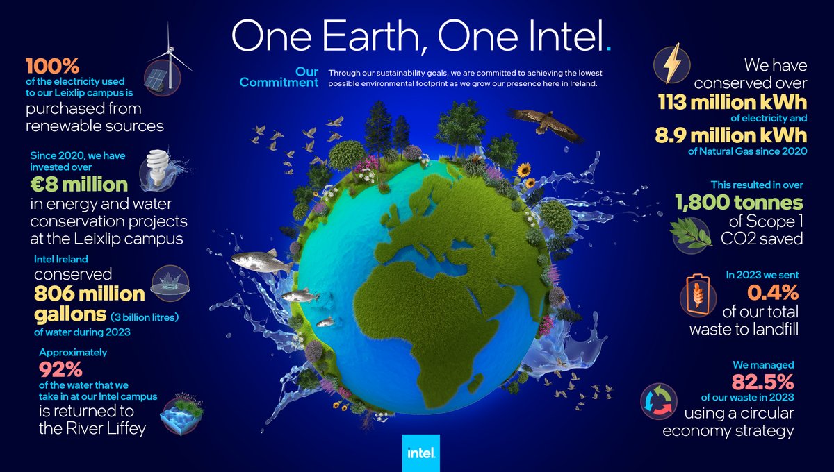 Here in Ireland, our employees embrace the power of ‘One Intel’ every day and through their passion and dedication we find continued ways to progress towards our sustainability goals. See how we're reducing our footprint to protect the planet we call home. #EarthDay