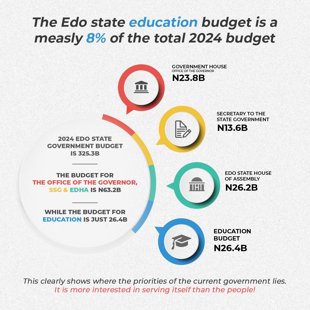 EDO 2024 BUDGET:
63.2B allocated to the office of Governor, SSG and Edo state House of Assembly representing 20% of the entire budget.

26.4B allocated to Education representing 8% of the entire budget.

We know where their priorities lies in Edo, their pockets not the people.