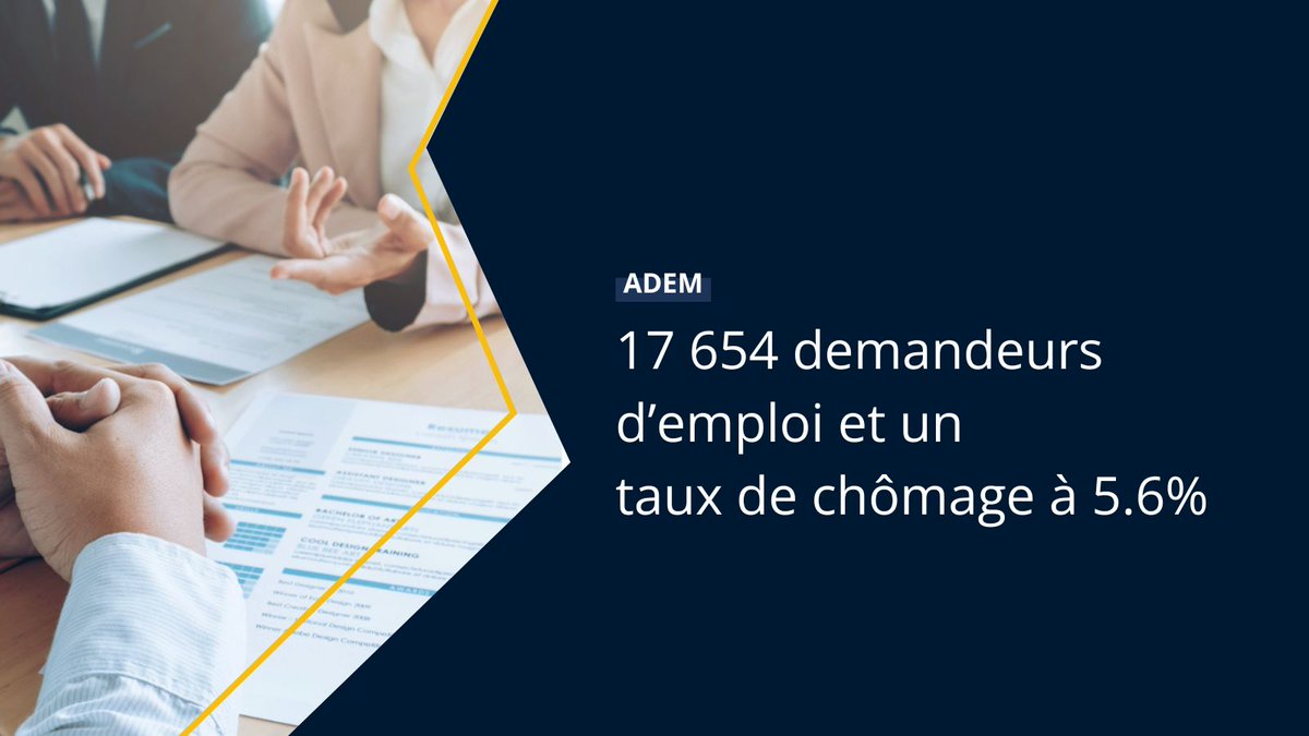 📈Le nombre de demandeurs d’emploi résidents disponibles inscrits à l’#ADEM s’élève à 17.654 au 31 mars 2024, en hausse de 2.322 personnes (soit 15.1%) par rapport au mois de mars 2023. 💡🔗 gd.lu/1231hK