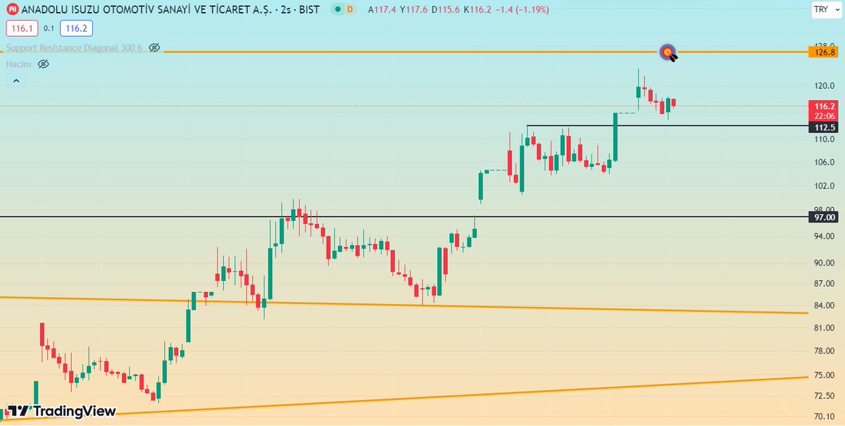 @enginertopcu2 #ASUZU 112 üzerinde kaldıkça sorun yok ve hedefi 126.80 e ulaşmak, kırarsa devamı da beklenilebilir