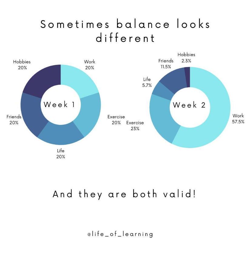 Some weeks, it's all about hustle & productivity, while others are about slowing down, prioritizing self-care.

There are no fixed rules around what a balanced week looks like. You get to decide what works for you!🌻

#PhDChat @ThePhDPlace @PhDVoice

Source: life_of_learning | IG