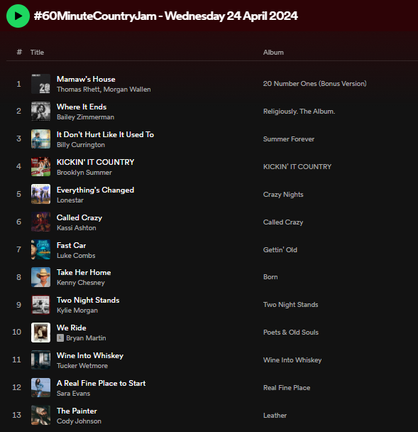 Wednesday's #60MinuteCountryJam (24 Apr 24):

@ThomasRhett f. @MorganWallen
@baileyzimmerman
@billycurrington
@_brooklynsummer
@lonestarband
@KassiAshton
@lukecombs
@kennychesney
@kyliemorgan
@thebryanmartin
@TuckerWetmore
@saraevansmusic
@codyjohnson

open.spotify.com/playlist/5n4OG…