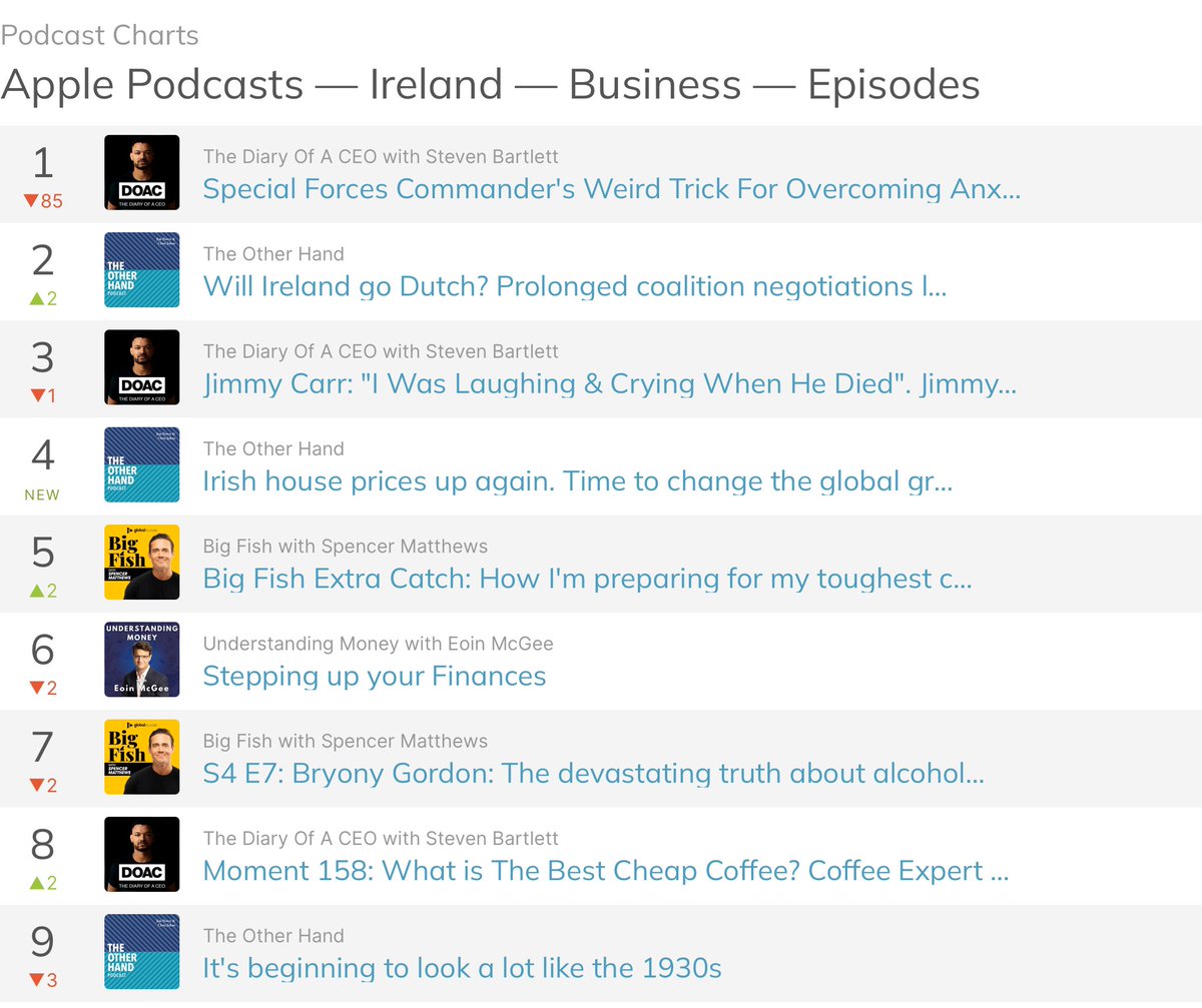 3 podcasts in the top 10 chart, including our latest. The Other Hand with @JimPowerEcon Available on all the usual platforms. Do let us know if you would like topics covered and/or questions answered. Many thanks to all our listeners as we go from strength to strength