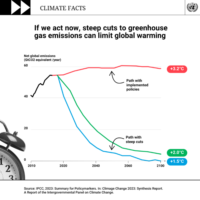 👩‍🔬The science is clear: ✊It is not too late to do something about climate change, but we must #ActNow. 🌱This #EarthDay join us in demanding urgent #ClimateAction to cut emissions, deliver justice to the most vulnerable, and save our common home. 🌏 bit.ly/unclimate-myth…