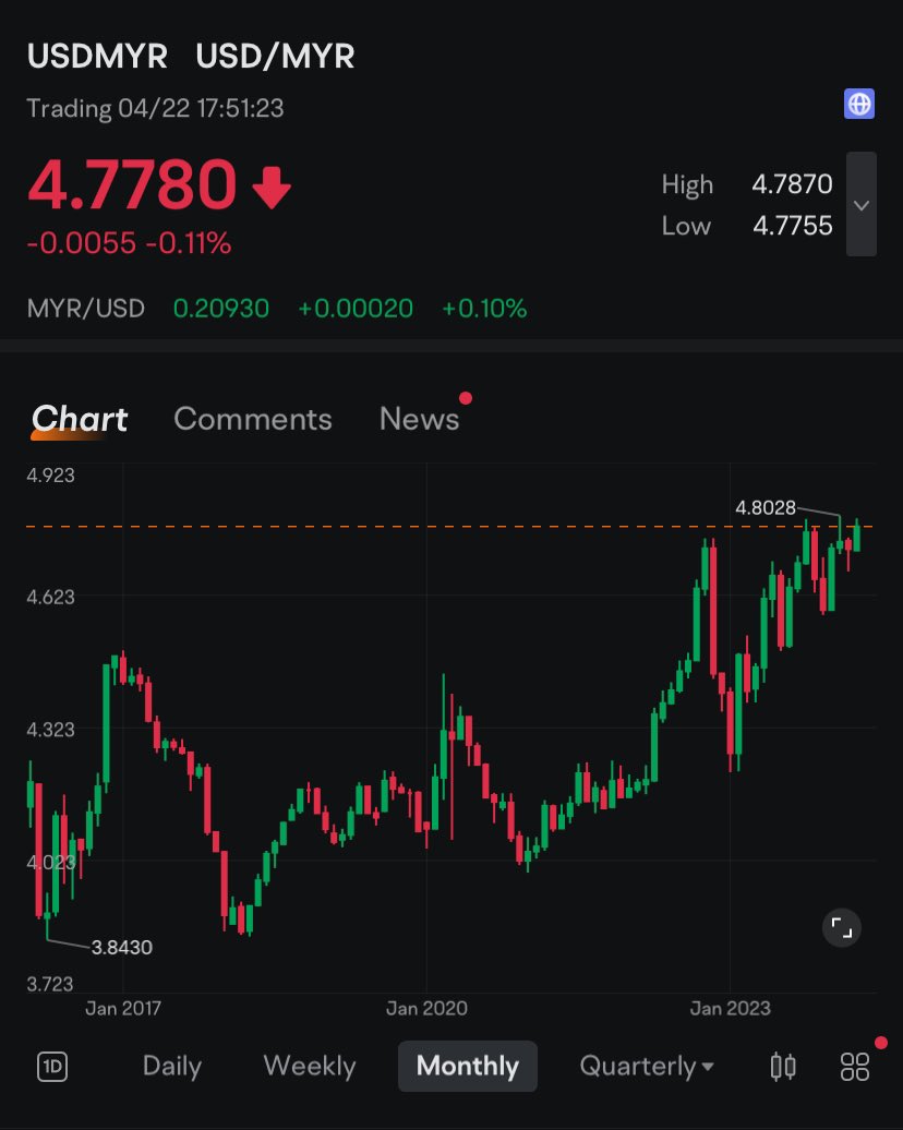 usdmyr