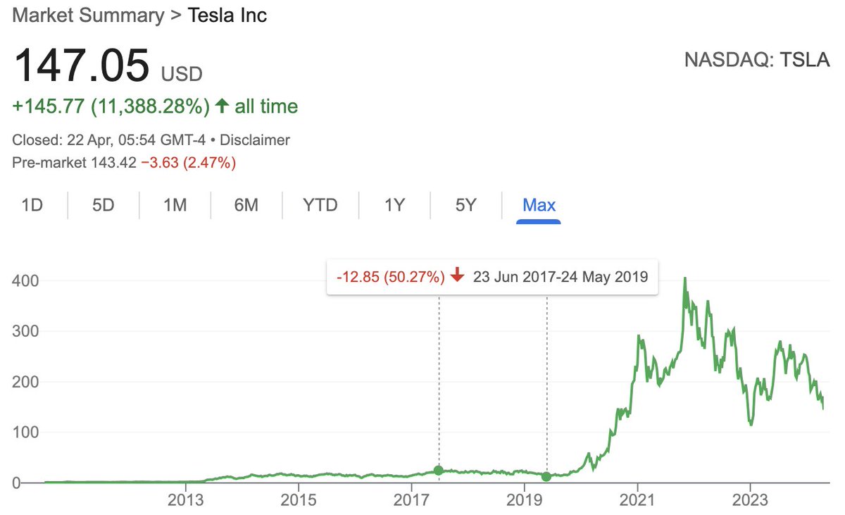 Remember that $NVDA had a 66% drawdown in 2022 before 8x-ing over the subsequent 17 months. The same is possible for $TSLA. In fact, it already happened once in 2019-2021. The stock went down 50% before 33x-ing over the subsequent two years. Brace yourselves.