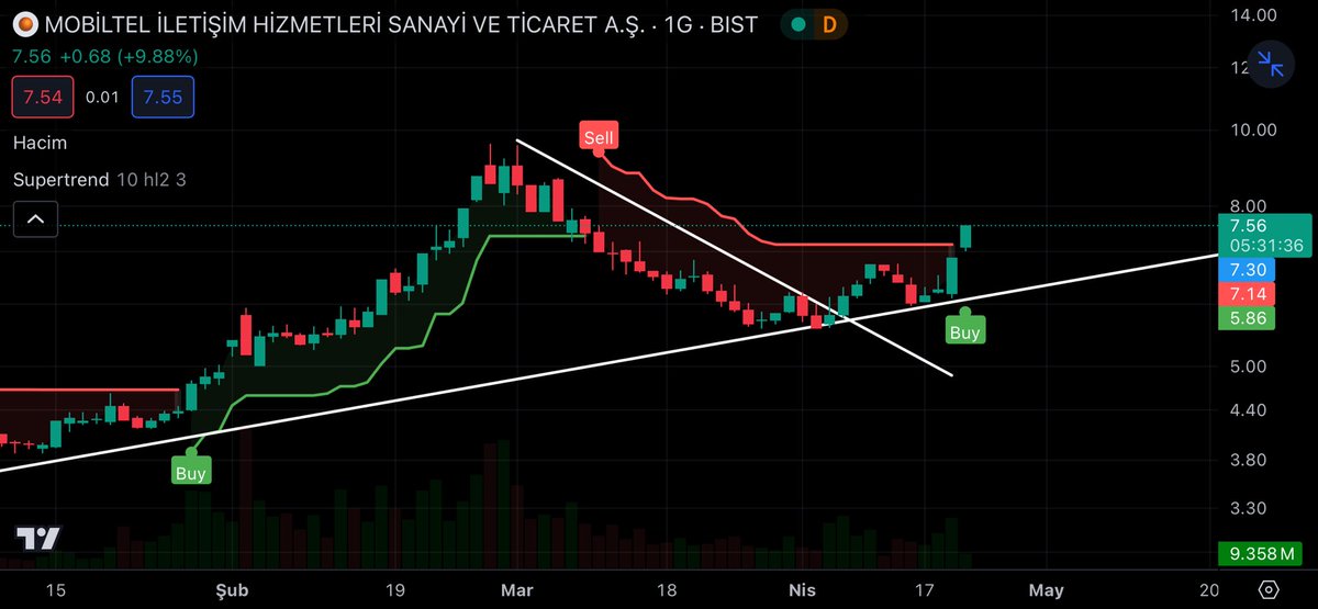 #Mobtl Teknik indikatörler Pozitif.✅