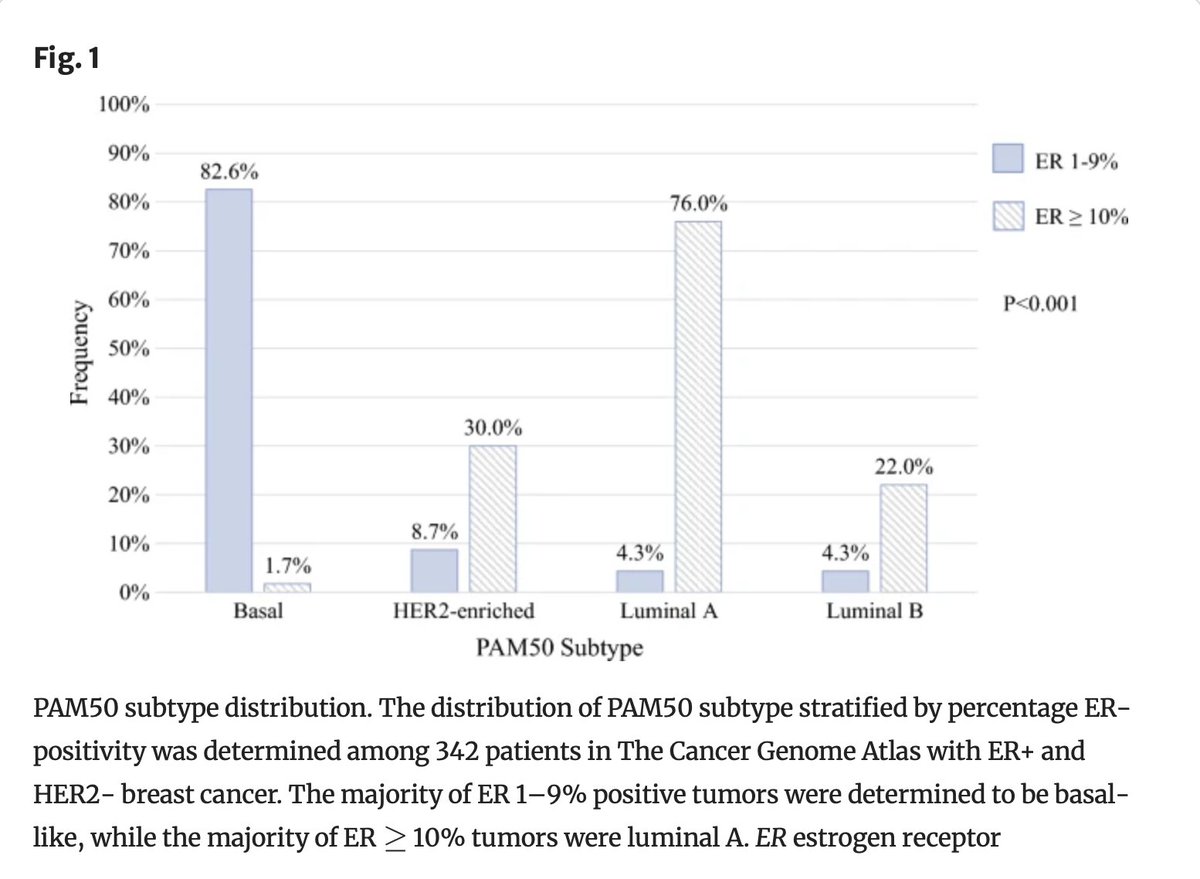 April Issue: Defining the Biology of Estrogen Receptor-Low-Positive #BreastCancer @Tessa_r_Higgins @OKantorMD @TariKingMD @BrighamSurgery @DrHBurstein @stolaney1 @DanaFarber rdcu.be/dFeaV