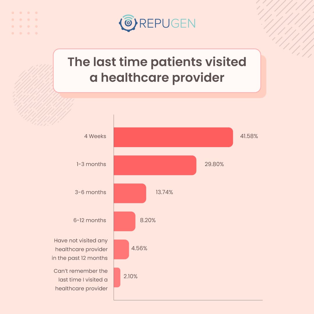 Explore our 2024 patient review survey and know how often regular patients visit healthcare providers. Don't miss out on the key findings shaping the future of healthcare!
repugen.com/patient-review…
.
.
.
#PatientExperience #HealthcareInsights #RepuGen #PatientReviewSurvey