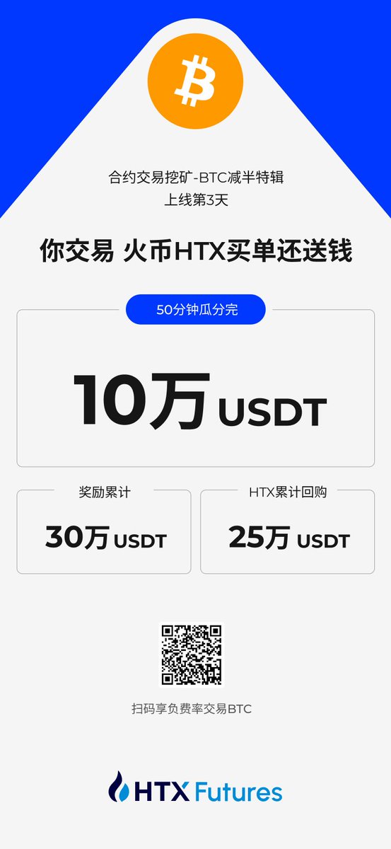 🚀战报 #合约交易挖矿-BTC减半特辑
💹你交易 火币HTX买单还送钱上线第3天
✅50分钟瓜分完10万USDT