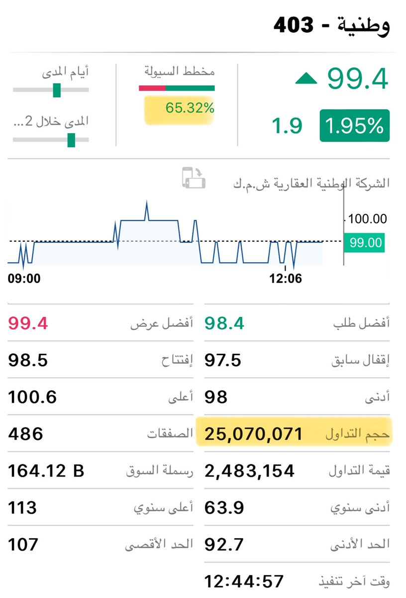 stoketrader's tweet photo. #الوطنية_العقارية

🟢 عَاٰدَّ .. واغلق سهم الشركة الوطنية العقارية علي ارتفاع قارب الـ 2% عند 99.4 فلس بتداولات مليونية فاقتّ الـ 25 مليون سهم… 🙋🏼‍♂️

🔔 .. موعد الجمعيه العموميه لاقرار التوزيعات 16 مايو … لايزال السهم محمل بتوزيعه 5% اسهم منحة كما حصلت من توزيعة اجيلتي بحكم ملكيتها علي قرابتّ 6 مليون دك نقدي و1,2 مليار سهم في اجيليتي جلوبال بي ال سي المرتقب توزيعة في 2 مايو المقبل وتنتظر 6 مليون دك اخري من التوزيعه 10 فلس نقداً الاخري 

#بورصة_الكويت