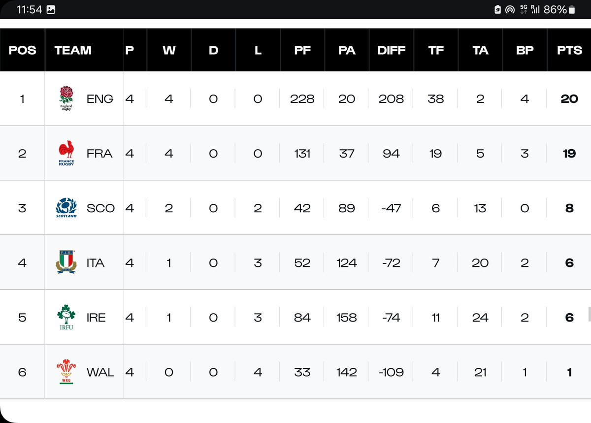 The simplest option is obviously just for @Scotlandteam to defeat Ireland and finish clear 3rd in this W6N - but my head hurts with so many possible combinations of outcomes, depending on who gets or doesn't get bonus points. It feels like a task best left to @topofthemoonGW !