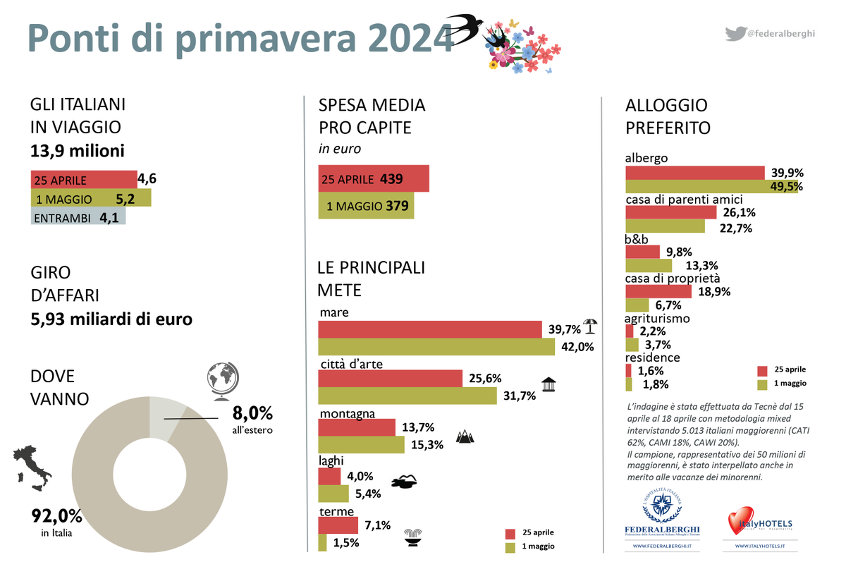 Per i ponti di primavera 13,9 mln di italiani in viaggio anche senza il bisogno di cercare luoghi esotici, ma piuttosto prediligendo mete di prossimità. federalberghi.it/comunicati/per…