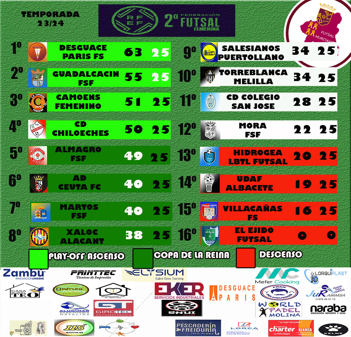 #lacasadelfutsalmurciano
Resultados y clasificación
jornada 25
2ª rfef futsal femenina grupo 3
#futsalmur #l3futsal #SomosFutsal #somosffrm #fotografiadeportiva #disfrutalaliga