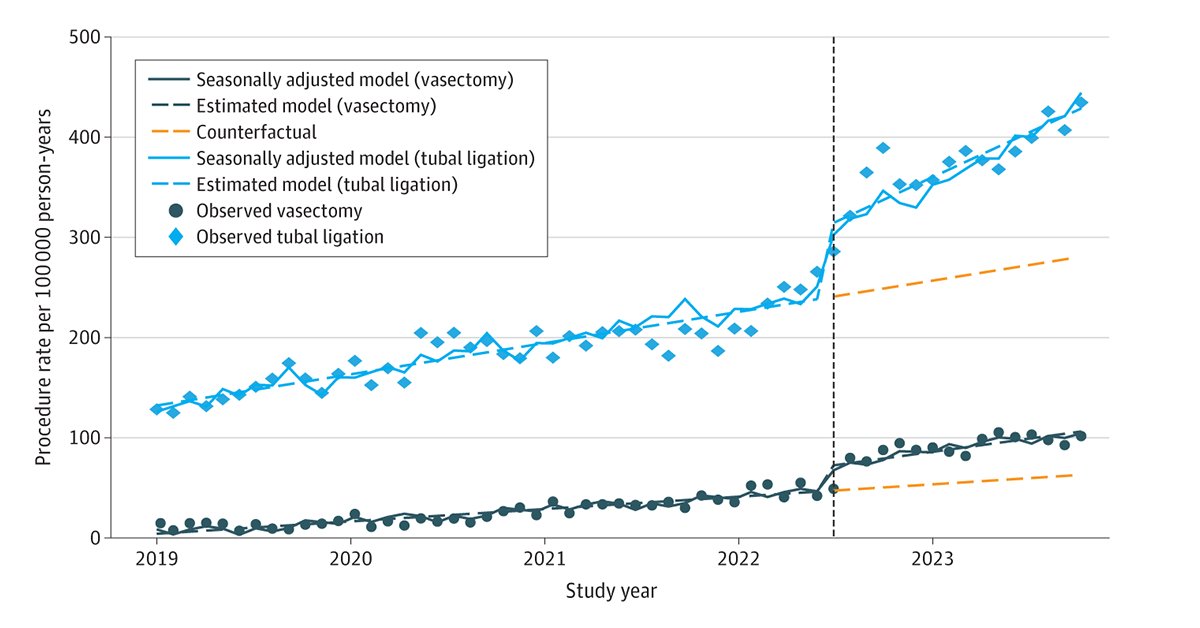 Most viewed in the last 7 days from @JAMAHealthForum: This cross-sectional study evaluates changes in tubal ligation and vasectomy procedures among younger adults following the Dobbs v Jackson Women’s Health Organization decision. ja.ma/4aWWhLy