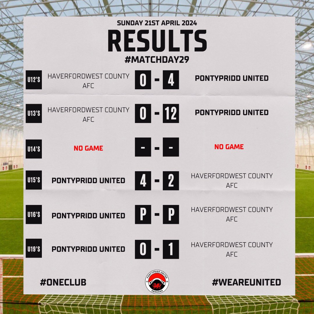 🗞 𝘼𝘾𝘼𝘿𝙀𝙈𝙔 𝙈𝘼𝙏𝘾𝙃𝘿𝘼𝙔 𝟮𝟵 A 4-0 win and a clean sheet for the 12s!🔥 While the 13s come away with a 12-0 win and a second consecutive clean sheet!🤩 With the 15s earning themselves a 4-2 win at home!😍 Diolch @HCAFCAcademy 🤝 #OneClub #WeAreUnited