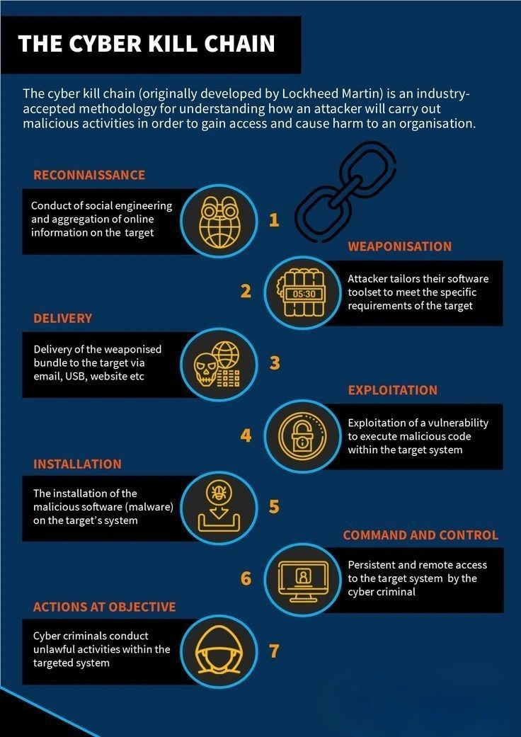 Cyber Kill Chain