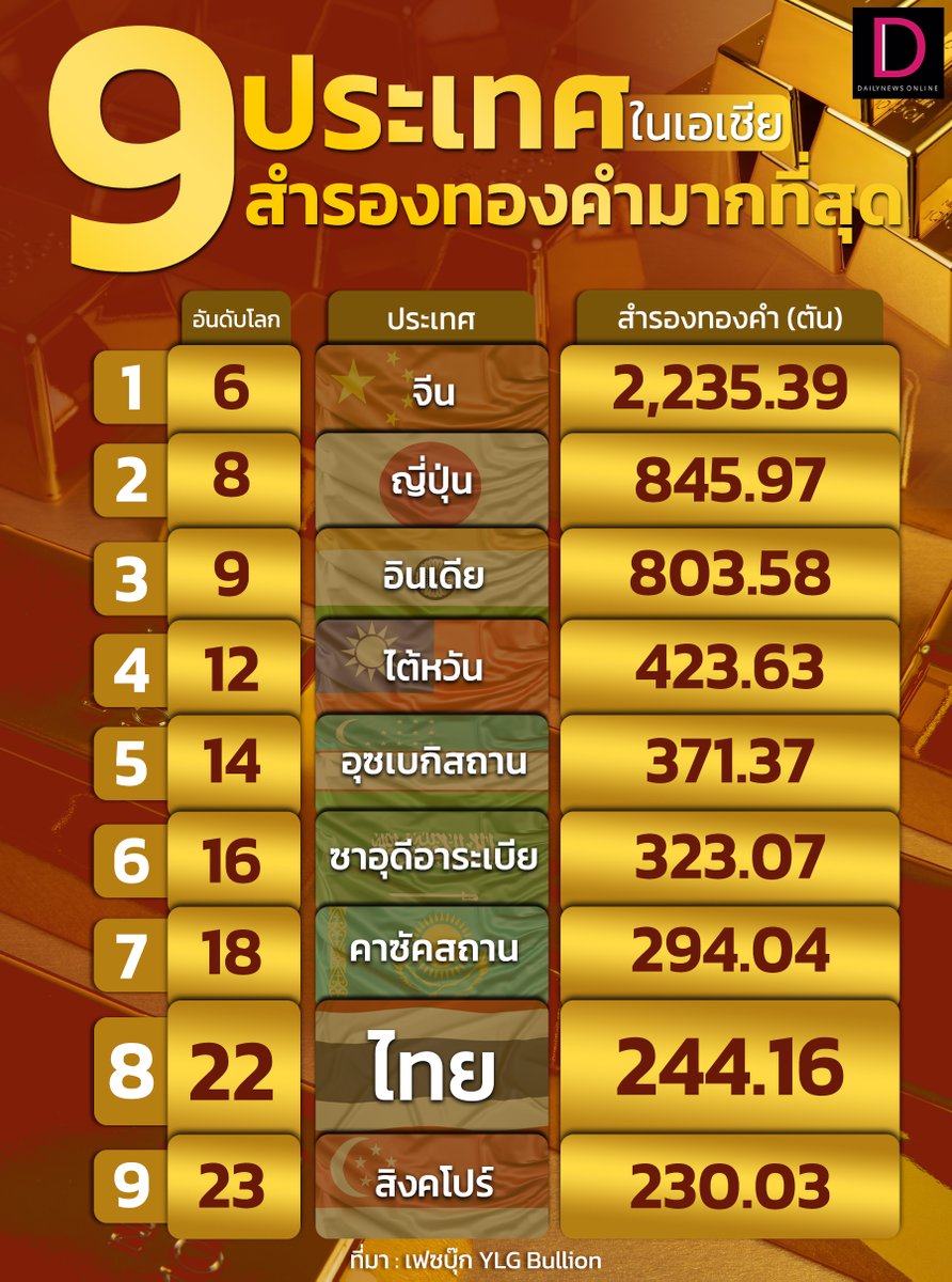 เปิด 9 ประเทศในเอเชีย ปีนี้สำรองทองคำมากที่สุด ไทยติดอันดับ 8 ในเอเชีย และยังอยู่อันดับ 22 ของโลก
.
สามารถติดตามต่อได้ที่ : t.dailynews.co.th/news/3364601/
#ทองคำ #เอเชีย #เดลินิวส์ #เดลินิวส์ออนไลน์