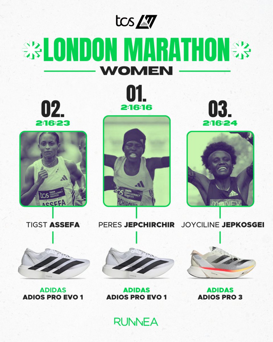 Maratón de Londres 💥 Una lucha entre las corredoras femeninas encarnizada hasta los últimos metros de carrera. 👟 Gran protagonismo en el podio para @adidasrunning  🗣️ Y tú, ¿con que zapatilla hubieras corrido la London Marathon?
