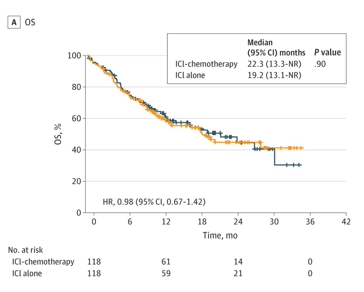 ICI-chemotherapy did not improve survival compared with ICI alone in older adults with previously untreated advanced NSCLC, but increased the incidence of grade 3 and higher immune-related adverse events. ja.ma/3UnrP7Q