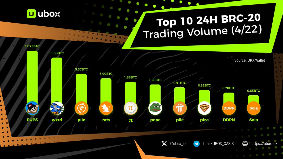 🌵Top 10 BRC-20 Trading Volumes in the Last 24 Hours! 🥊’$PUPS' returns to the top spot as new contenders enter the scene and the competition intensifies! 🌈Do you have any of these BRC-20 tokens in your portfolio?' Trade at ubox.io #Ordinals #Bitcoin 🏅 $PUPS…