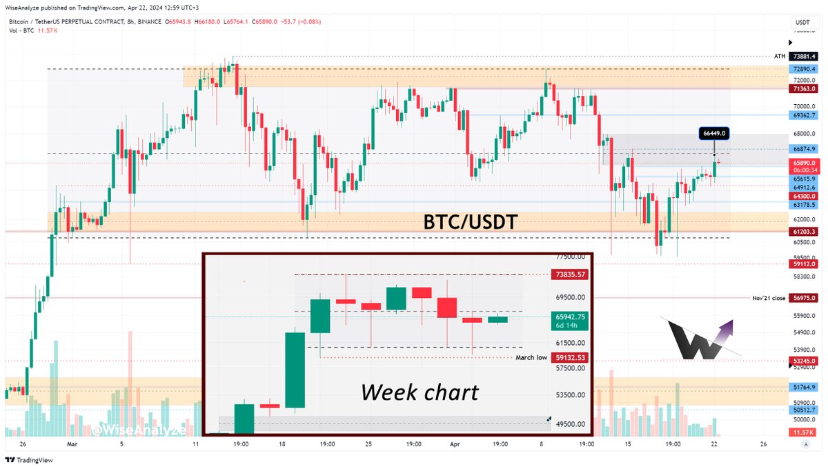 WiseAnalyze's tweet photo. #Bitcoin managed to grow above 64k during the weekend and now at range middle. If we had the same price action during working days, it would give much more confidence in bullish continuation, as 64k was the conditions I've mentioned several times in previous reviews. But it was weekend, and so we should wait for NY session open to see how Stock Indices perform and if crypto manage to keep its bullishness regardless of what other markets do.

S&P500/Nasdaq dumped a lot last week, and the more they go down the closer they are to the bounce. At the same time day charts haven't yet formed long lower wicks nor reversal patterns, so week open may continue in the same direction for more liquidity. At least chances for that first move are high.

Nearest liquidity pools:
above - 66640 / 68600/ 69676  / 71666 (main zone)
below - 65080 / 63900 / 62660 / 61315

SR levels to watch PA:
🔸73881 - ATH
🔸71363 - March close
🔸69362 - week close
🔸66555 - range middle
🔸64300 - February high
🔸63178 - week close
🔸61203 - Feb'24 close
🔸59112 - March low

Trend: D ▶️ W 🔼 M 🔼

🤑 F&G: 73 < 66 <  66 < 57 < 67

#cryptotrading #trading #cryptocurrencies #ta #usd #WealthManagement #investing #crypto #Cryptocurrency #USDT #BitcoinATH #BTCATH #BitcoinBullRun #BullRun2024 #Bitcoin2024 #BTChalving #BitcoinHalving #Halving2024 #BTC $BTC                                     

TradingView - https://t.co/rOraixzanx
Support my work by joining BingX - https://t.co/plO56SZEEl
