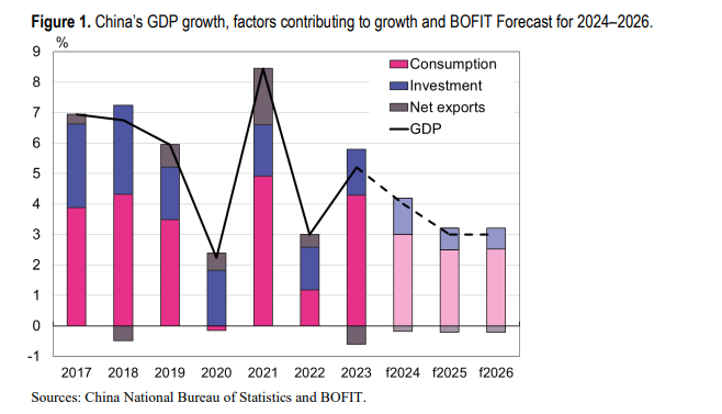 Our new 🇨🇳 forecast is out! This year GDP growth about 4%, then growth decelerates to around 3%, which is pretty close to China's long-term growth potential. bofit.fi/en/bofit/lates…