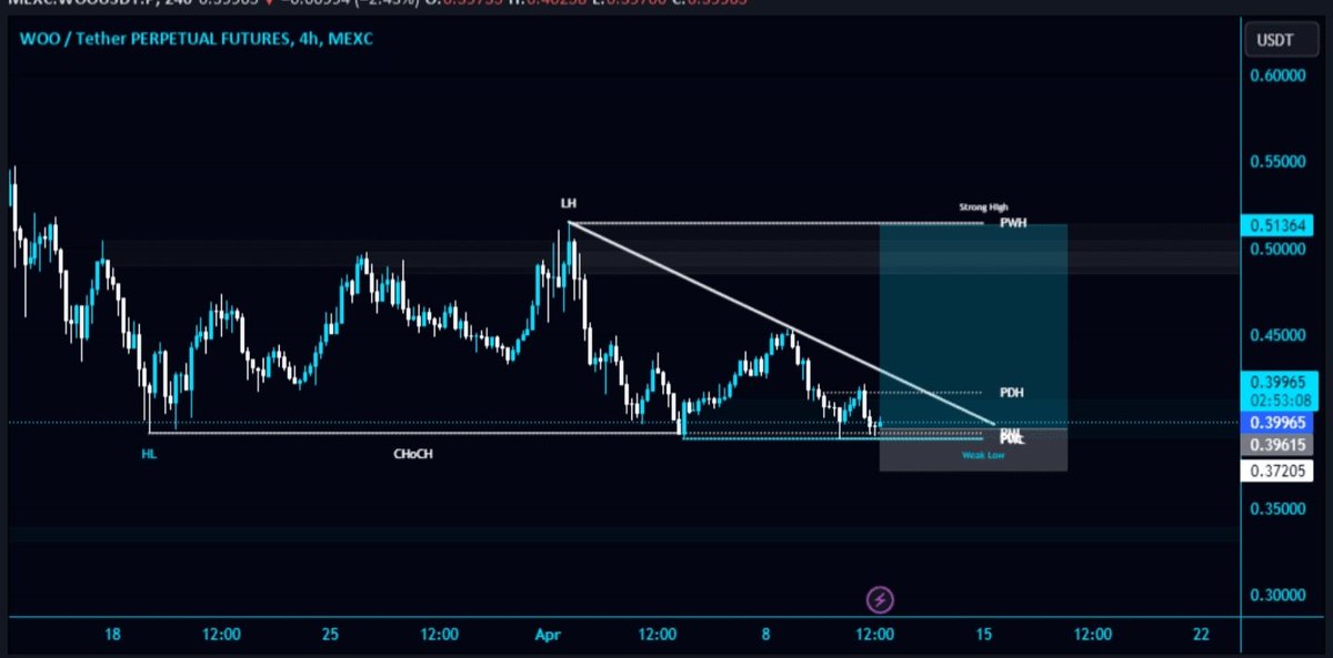 $WOO is testing crucial support in 4H TF!

It needs to bounce for bullish momentum. Opening a long position with tight stop loss. Manage risks accordingly. 

Next local resistance at PWH $0.5144. #Crypto #WOO