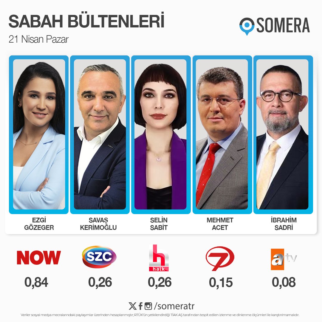 21 Nisan Pazar #SabahKuşağı programları #SomeraReyting sıralaması 1. #EzgiGözeger - #NOW 2. #SavaşKerimoğlu - #SözcüTV 3. #SelinSabit - #HalkTV 4. #MehmetAcet - #Kanal7 5. #İbrahimSadri - #ATV