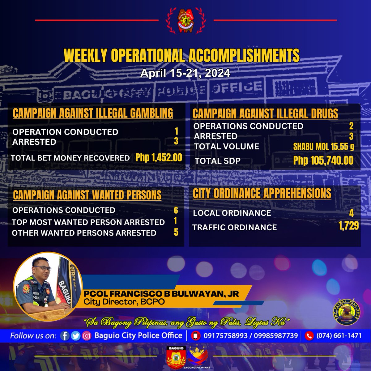 𝗕𝗔𝗚𝗨𝗜𝗢’𝘀 𝗙𝗜𝗡𝗘𝗦𝗧 𝗪𝗲𝗲𝗸𝗹𝘆 𝗢𝗽𝗲𝗿𝗮𝘁𝗶𝗼𝗻𝗮𝗹 𝗔𝗰𝗰𝗼𝗺𝗽𝗹𝗶𝘀𝗵𝗺𝗲𝗻𝘁𝘀  #BagongPilipinas #ToServeAndProtect #MahusayMatatagAtMaaasahanNaKapulisan #SaBagongPilipinasAngGustoNgPulisLigtasKa