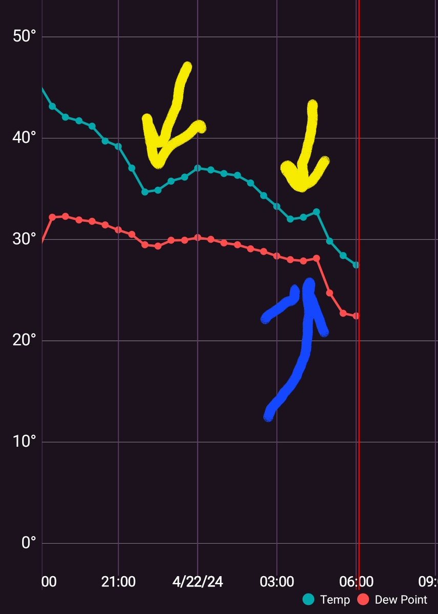 *yellow arrows* are temp spikes prior to FROPA last night. Interesting spikes probably related to mixing with light winds. Then *blue arrow* is FROPA. In the 20s today with strong CAA in progress. #mewx #maine