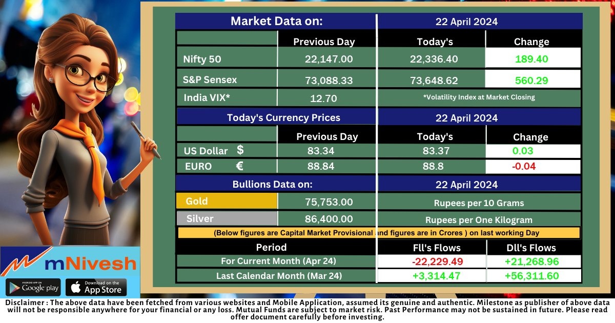 End of the Day

#StockMarketNews #StockMarket #EndOfDay #MutualFund #MutualFundIs #StockNews