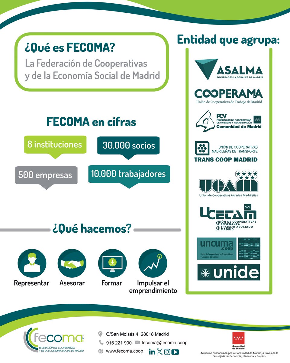 🤝🌱Como miembros de @FecomaMadrid Potenciamos y divulgamos la #EconomíaSocial y el #Cooperativismo en la Comunidad de #Madrid. Con 500 empresas y 10.000 trabajadores, apostando por una economía con firmes valores y principios. #InnovaciónSocial #SociedadesLaborales #Cooperativas