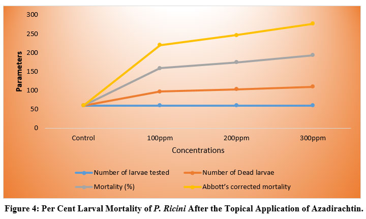 bit.ly/3TnvmCv - Read the Article here
Bioassay Study of Azadirachtin And Plumbagin on Pericallia ricini (Lepidoptera: Arctiidae)
#Azadirachtin #Biocontrol #Pericalliaricini #Pestmanagement #Plumbagin #Agriculture #climatechange #AgriculturalSciences #agtech #Agronomy