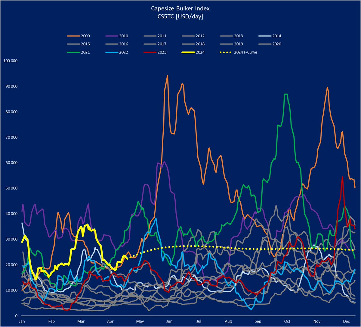 Actual Cape Index ⬇️down 1,133 to 22,410$/day.    Up  7,664 yoy.                     

$GOGL $HSHP #2020bulkers $DSX $GNK $SB $NMM $SHIP $DAC $DNORD $SBULK #drybulk #shipping