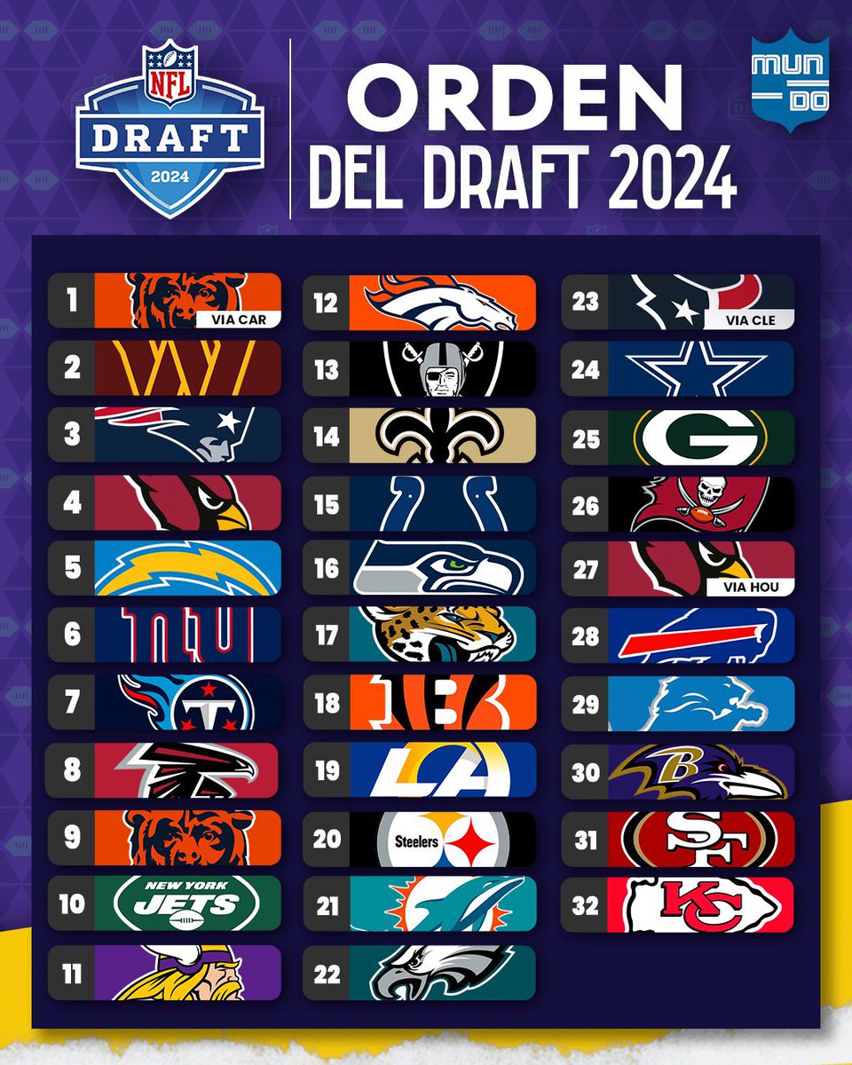 🚨ESTA NOCHE TENEMOS EL MOCK DRAFT 2024 DE 100YARDAS🚨 ⏰22:30🇪🇸/14:30🇲🇽 🎙️Escogen en este orden: @SinitoMariano @luisvjones @sagastiker @javigomezTV y @PonsetiRadio 🏈Mock de la 1ª ronda del Draft 📍En directo en Youtube y Twitch ¡Pásate y comenta en directo nuestros picks!