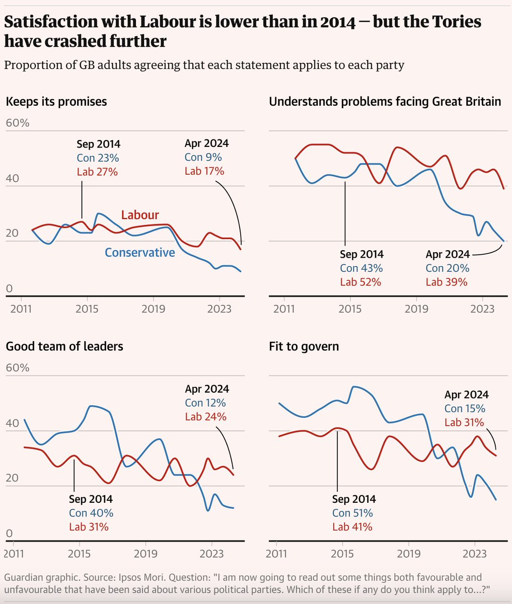 Some interesting @Ipsos data shows how some of Labour's underlying polling is actually worse than Miliband's heading into the 2015 general election. But that might not matter, considering how far the Conservatives have tanked theguardian.com/politics/2024/…