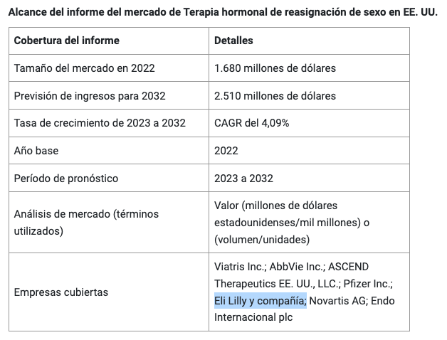 El @DefensorPuebloE desprecia los informes por los que otros países están prohibiendo los bloqueadores de la pubertad. La farmacéutica Lilly comercializa terapias hormonales de reasignación. Su hijo trabaja en ella. ¿Conflicto de intereses? contraelborradodelasmujeres.org/mas-preocupaci… @ContraBorrado