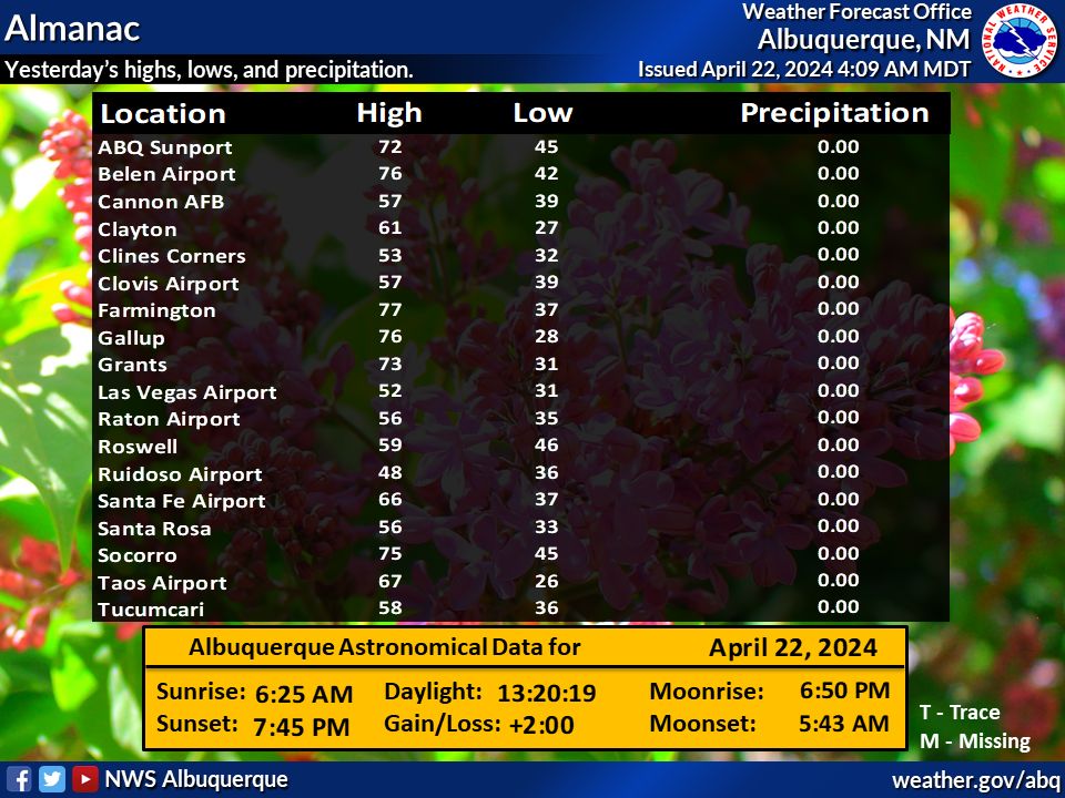 High temperatures yesterday were as much as 25 degrees below average across eastern NM thanks to low clouds. Meanwhile, central and western NM were near to slightly above average with mostly clear skies. #NMwx