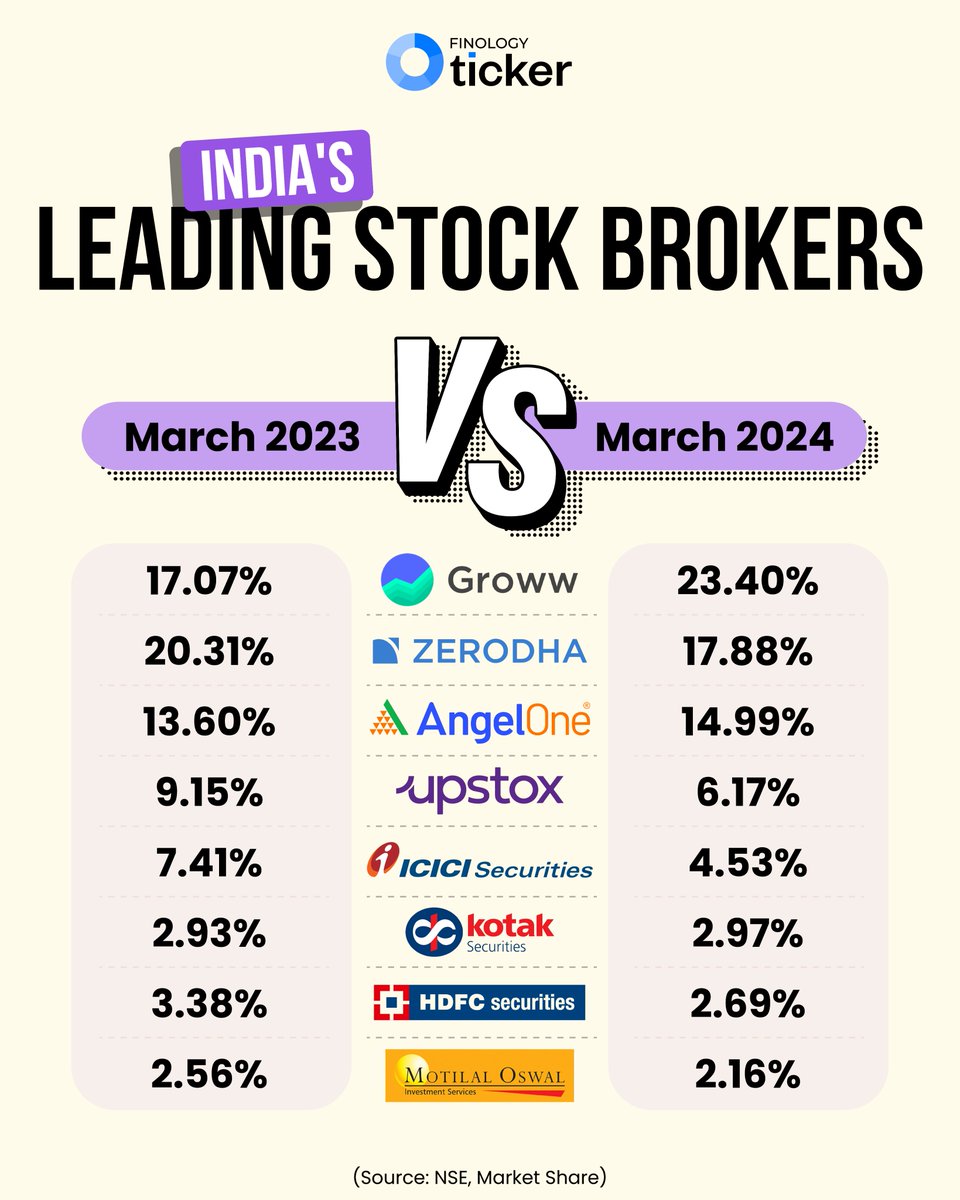 2023 ➡️ Zerodha on Top
2024 ➡️ Groww leading among the brokers. 

What's your prediction for 2025? 🤔